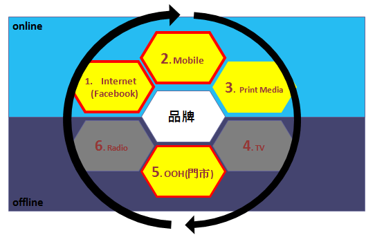 360度整合营销策略